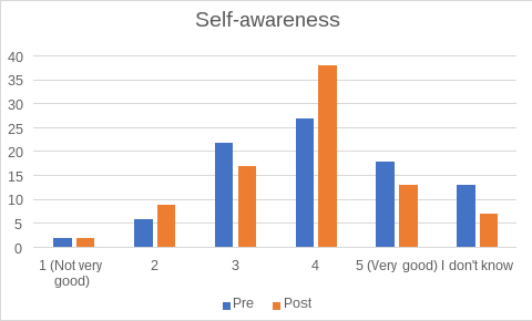Self-awareness