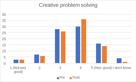 Creative Problem Solving